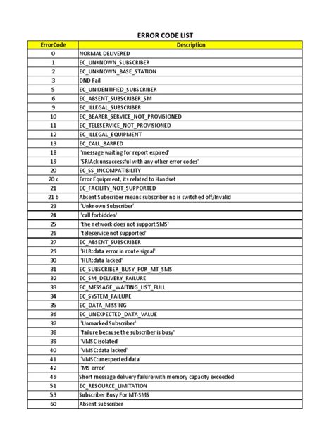 Smart 51 / 31 Error Message list 